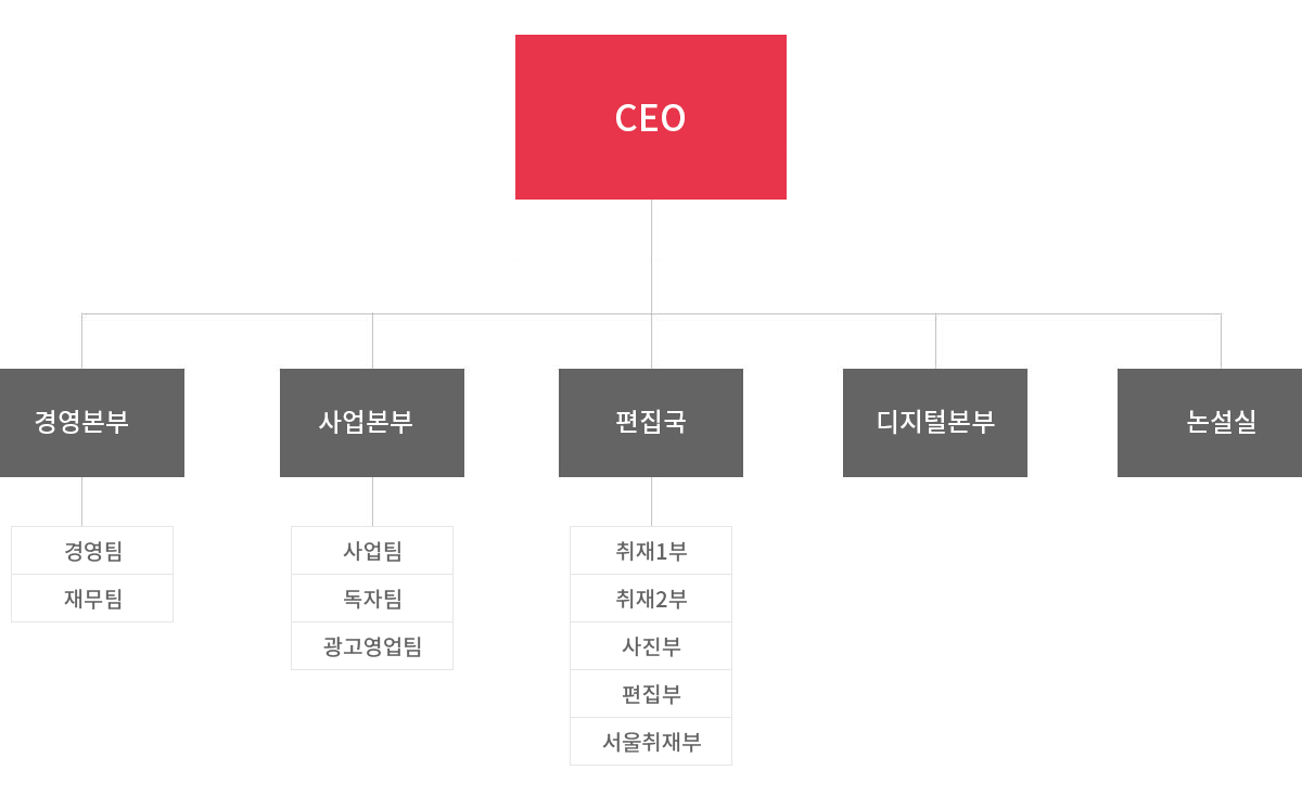 조직도
